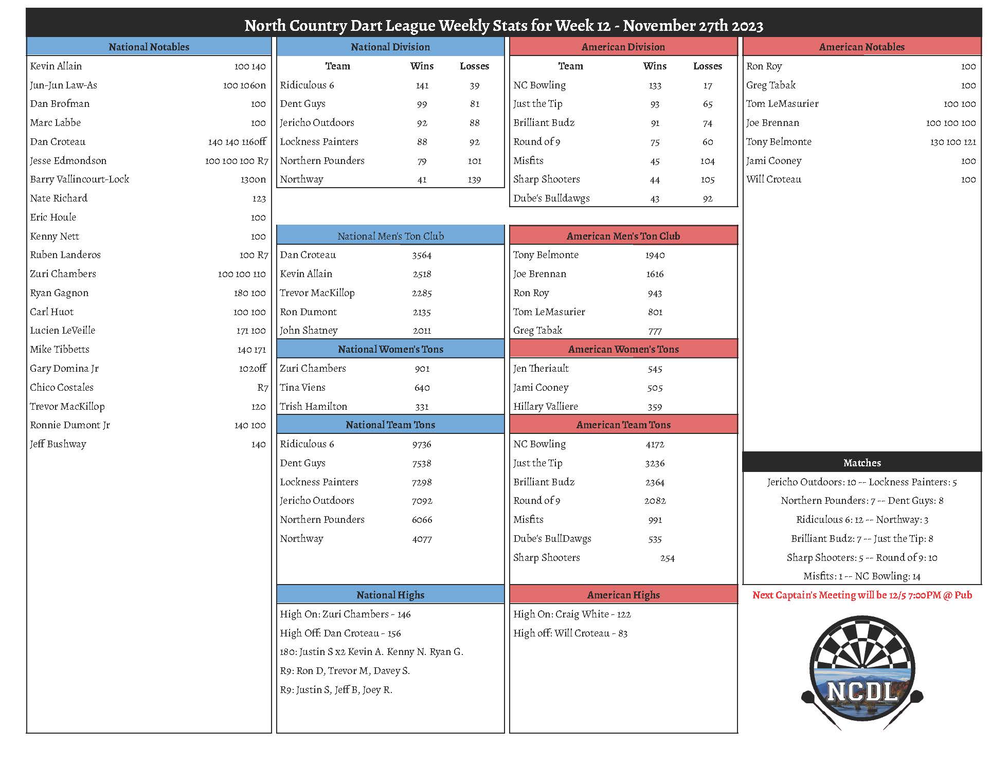 November 27th Weekly Stats